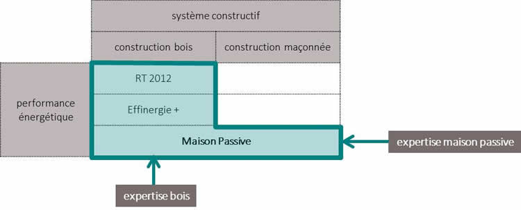 expertise et périmètre