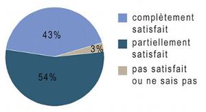 des occupants satisfaits