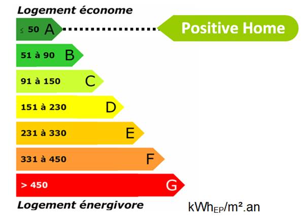 classes de consommation