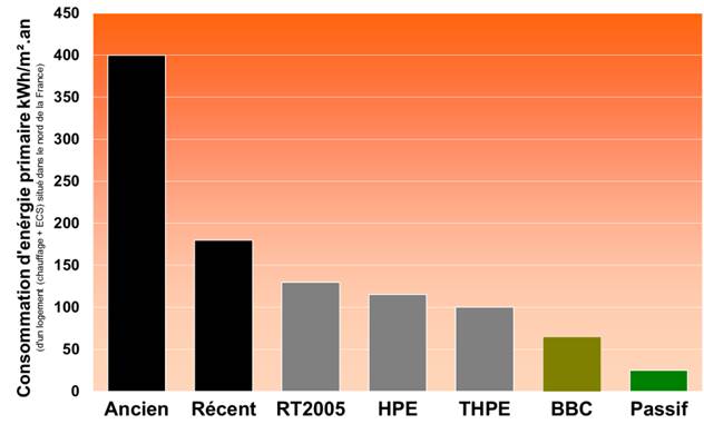labels et consommations